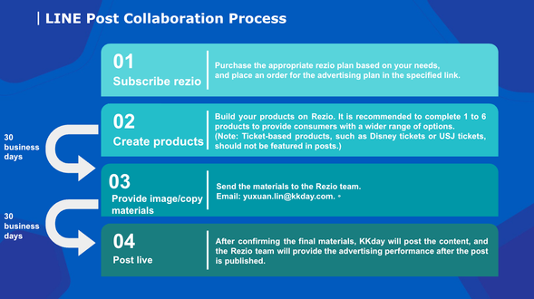 LINE Post Collaboration Process