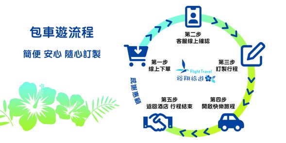 預定及出遊流程