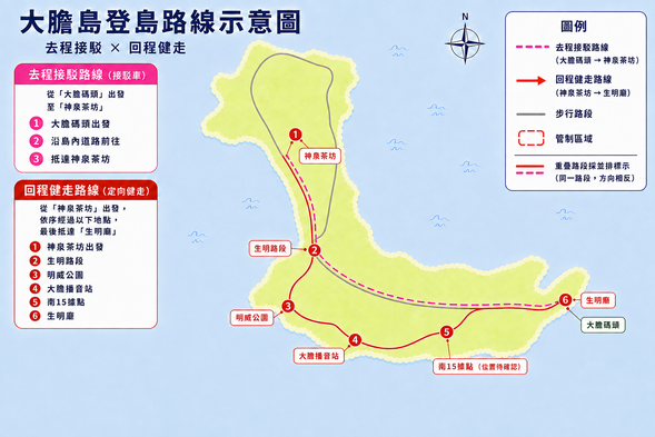 去程|大膽碼頭 → 神泉茶坊。參與者抵達大膽島後,於大膽碼頭完成集合及人員清點,統一搭乘接駁車前往神泉茶坊,作為健走活動起點。
回程|神泉茶坊 → 生明廳
由神泉茶坊正式出發,以定向健走方式依序行經:神泉茶坊 → 生明路 → 明威公園 → 大膽播音站 → 南15據點 → 生明廳。沿途結合大膽島戰地景觀、健走任務及指定體驗站點,採分梯、分組方式進行,並於重要路段配置工作人員進行引導及安全管制。抵達生明廳後完成健走行程及人員清點,再依活動安排返回大膽碼頭搭船離島。