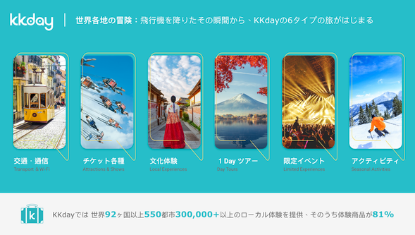 KKdayでは 世界92ヶ国以上550都市300,000+以上のローカル体験を提供、そのうち体験商品が81%
