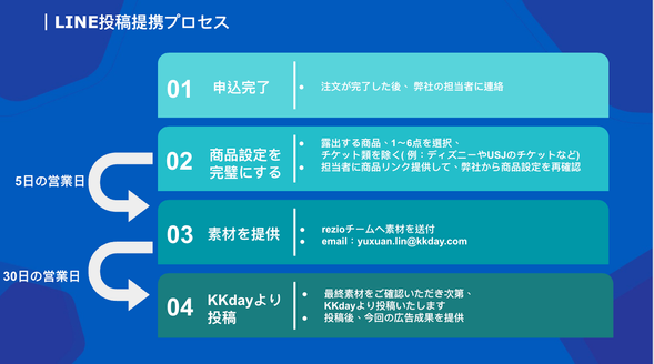 LINE投稿提携プロセス
