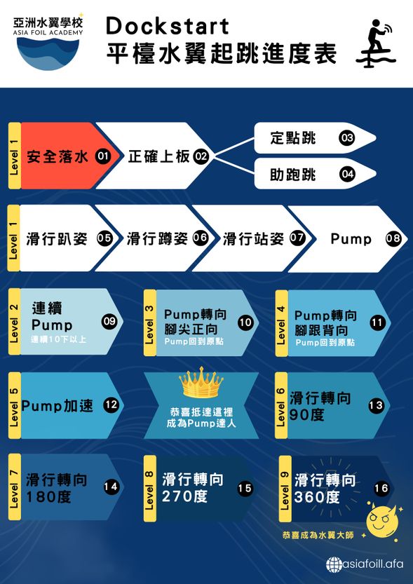 照著步驟學習,跳跳水翼走全民玩水翼