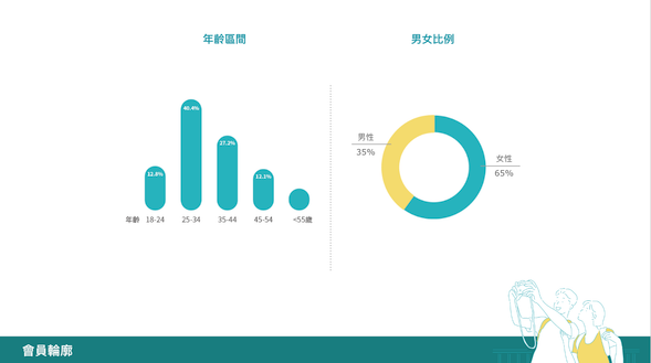 KKday的會員輪廓